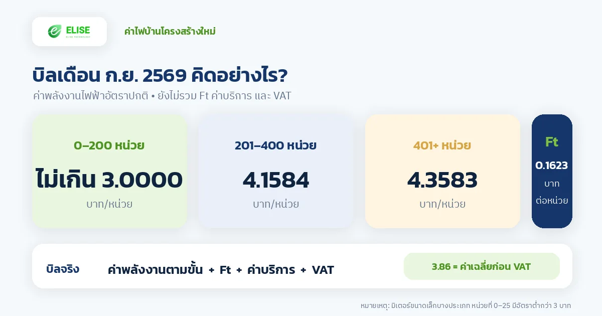 โครงสร้างอัตราค่าไฟบ้านใหม่ เริ่มบิลเดือนกันยายน 2569 แยกช่วง 0–200, 201–400 และตั้งแต่ 401 หน่วยขึ้นไป