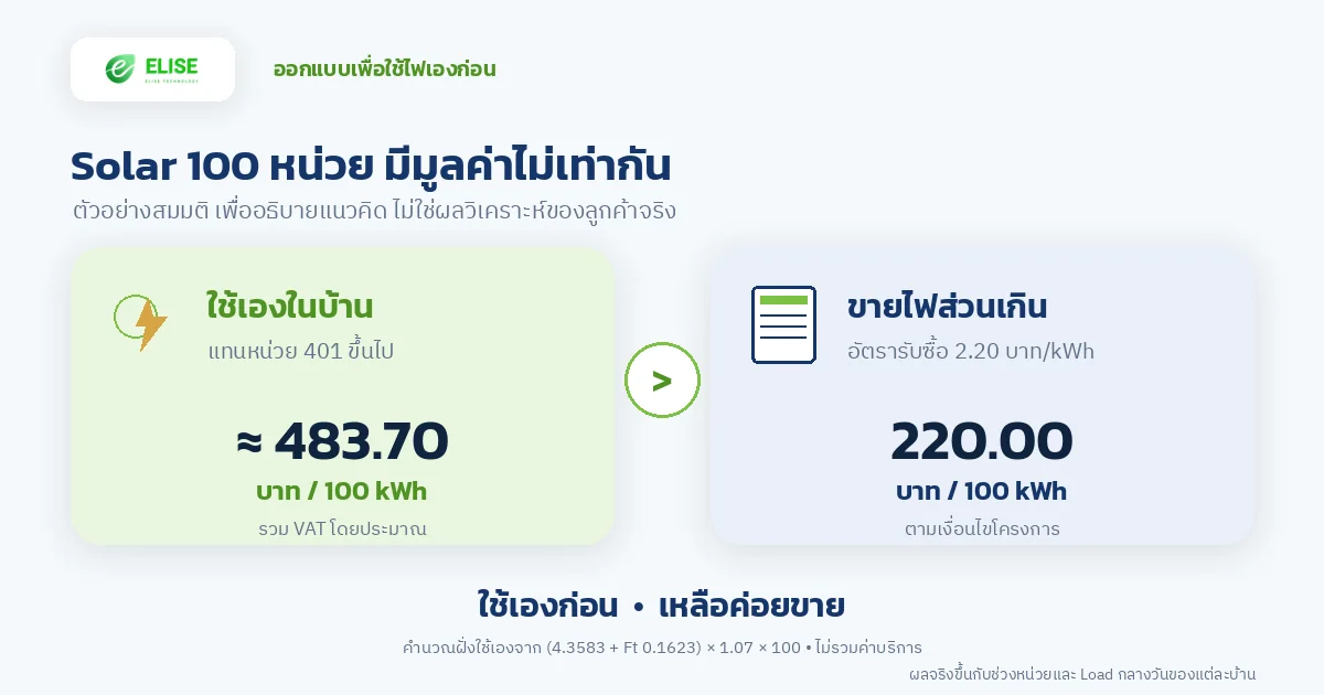 เปรียบเทียบตัวอย่าง Solar 100 หน่วย ใช้เองในบ้านมีมูลค่าประมาณ 483.70 บาท เทียบกับขายส่วนเกิน 220 บาท