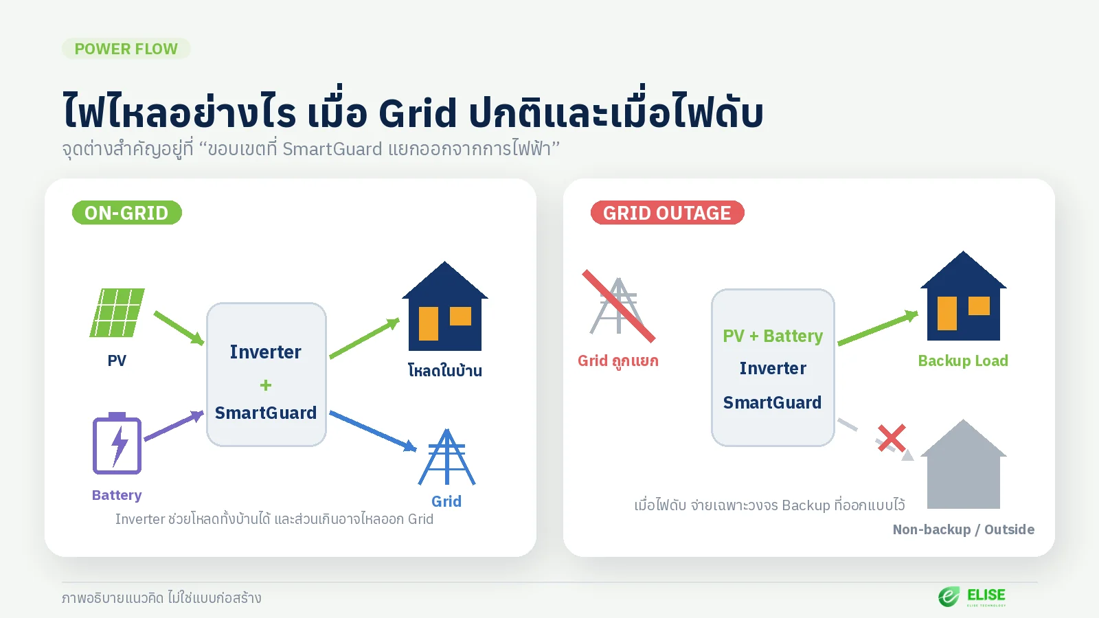 ไดอะแกรมแนวคิดเปรียบเทียบเส้นทางไฟในระบบ SmartGuard เมื่อ Grid ปกติกับเมื่อ Grid ดับ