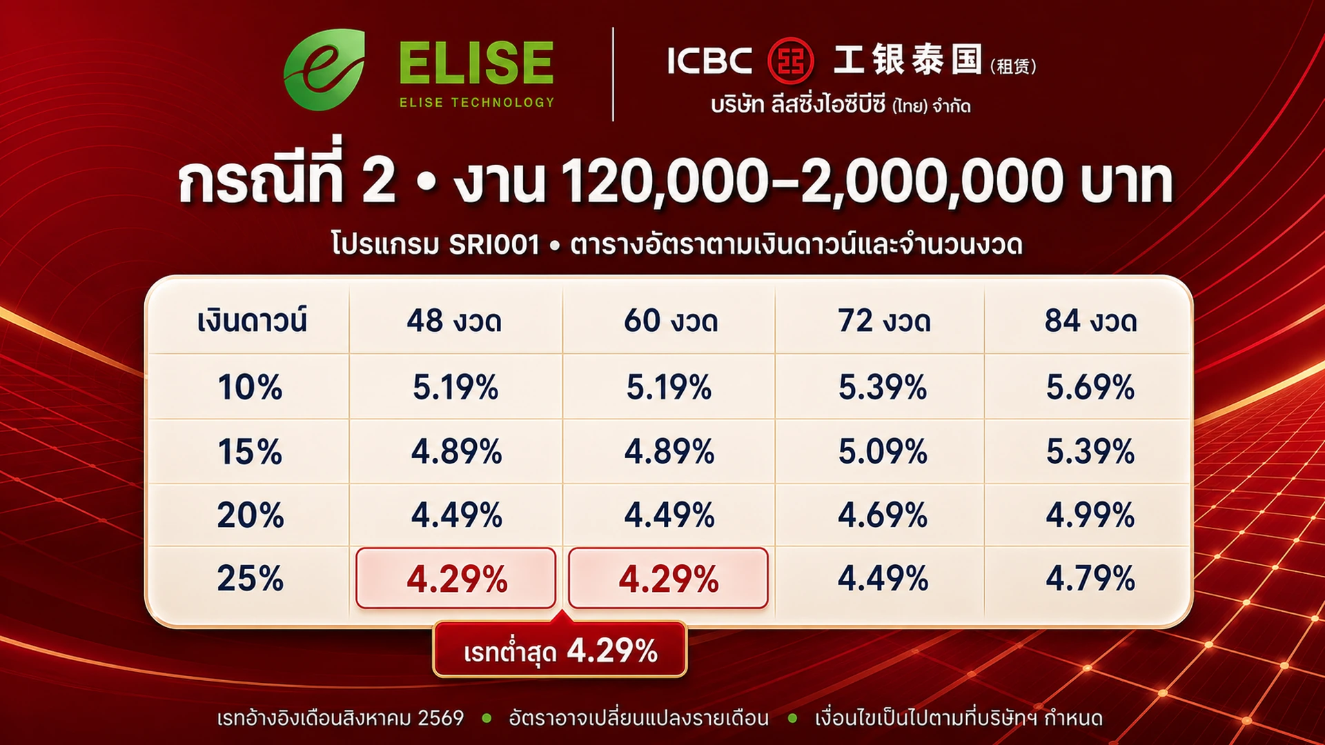 ตารางเรทกรณีมูลค่างาน 120,000 ถึง 2,000,000 บาท แยกเงินดาวน์และจำนวนงวด