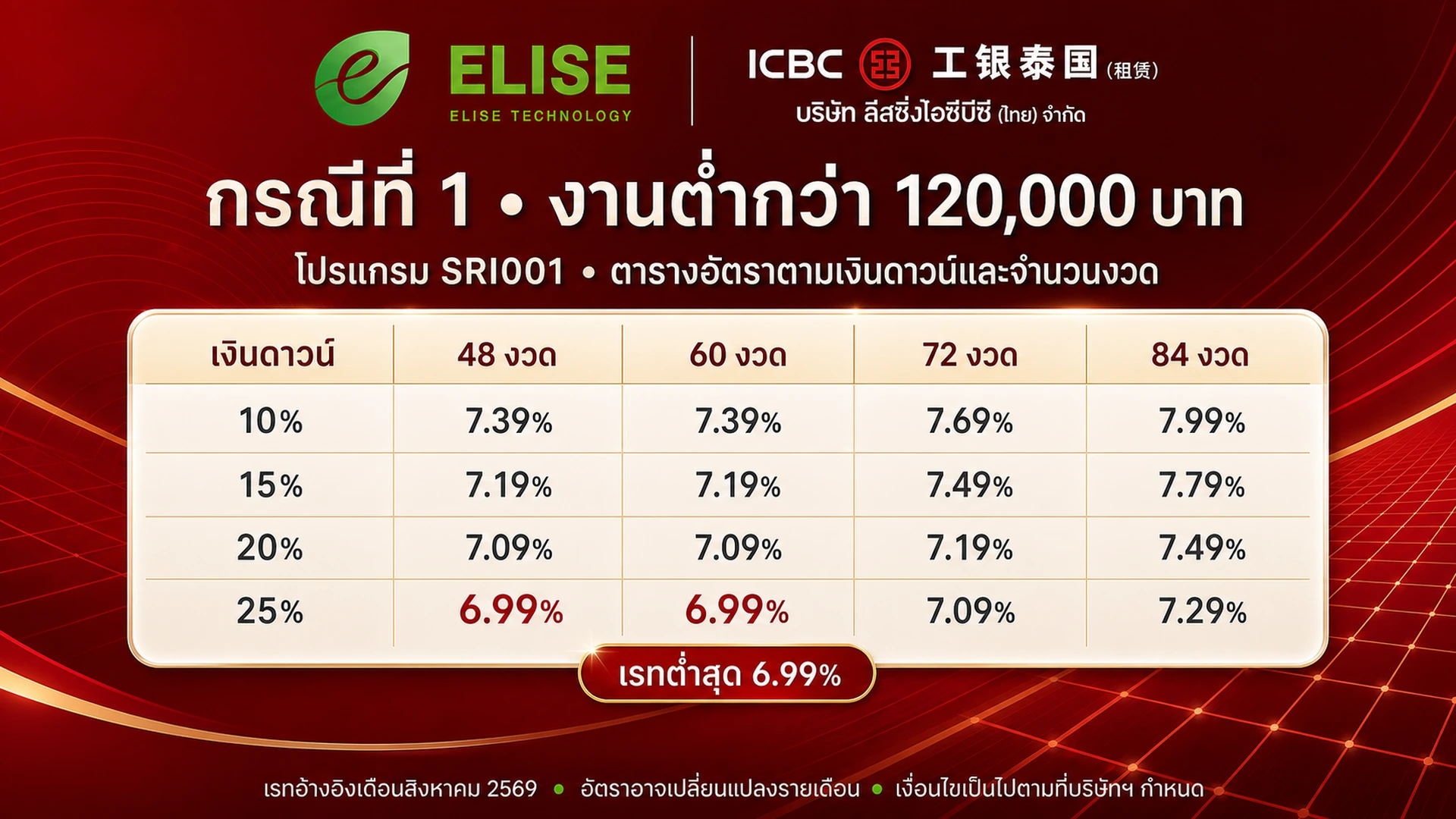 ตารางเรทกรณีมูลค่างานต่ำกว่า 120,000 บาท แยกเงินดาวน์และจำนวนงวด